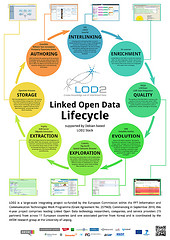 Linked Open Data Lifecycle
